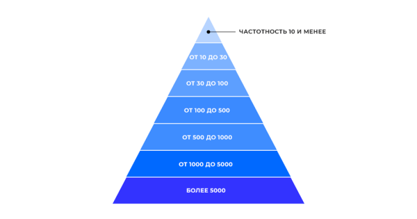 Исследование Sape: ранжирование сайтов в e-commerce «Электроника». Анализ спроса Исследование Sape: ранжирование сайтов в e-commerce «Электроника». Анализ спроса