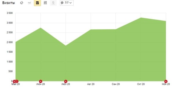 
            Как мы увеличили посещаемость сайта клиники в 34 раза. Кейс
        