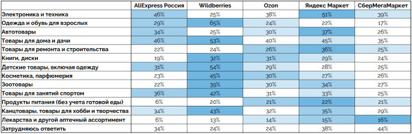 Что продавать на маркетплейсах в 2023: топ-10 товаров
Что продавать на маркетплейсах в 2023: топ-10 товаров