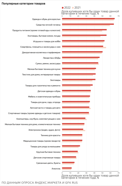 
            30% россиян делают онлайн-покупки минимум раз в неделю
        