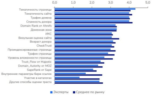 Анализируем факторы ранжирования Яндекса: как попасть в топ в 2023 году
Анализируем факторы ранжирования Яндекса: как попасть в топ в 2023 году
