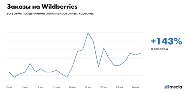 
            Продвижение узкой ниши на Wildberries. Почему нам пришлось остановить рекламу. Кейс
        