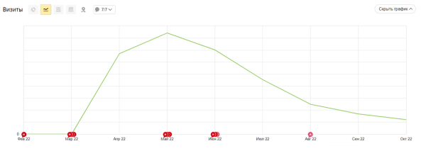 Кейсы по работе с ситуативным трафиком: как оперативно заметить растущий спрос и получить клиентов Кейсы по работе с ситуативным трафиком: как оперативно заметить растущий спрос и получить клиентов