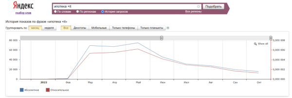 Кейсы по работе с ситуативным трафиком: как оперативно заметить растущий спрос и получить клиентов Кейсы по работе с ситуативным трафиком: как оперативно заметить растущий спрос и получить клиентов