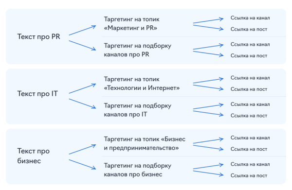 Подписчики из Telegram Ads в 1,5 раза дешевле, чем из посевов, и в 2,5 – чем из РСЯ. Кейс продвижения канала про IT Подписчики из Telegram Ads в 1,5 раза дешевле, чем из посевов, и в 2,5 – чем из РСЯ. Кейс продвижения канала про IT