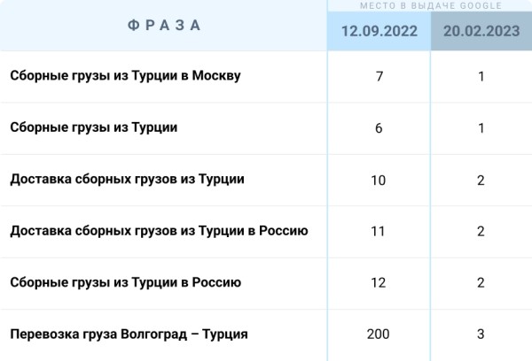 Гайд по SEO 2023: занимаем первые строки поиска Гайд по SEO 2023: занимаем первые строки поиска