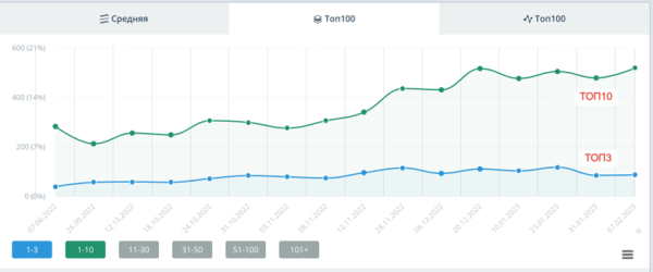 Как увеличить SEO-трафик в интернет-магазине в 2,5 раза за 50 дней за счет редизайна. Кейс Как увеличить SEO-трафик в интернет-магазине в 2,5 раза за 50 дней за счет редизайна. Кейс