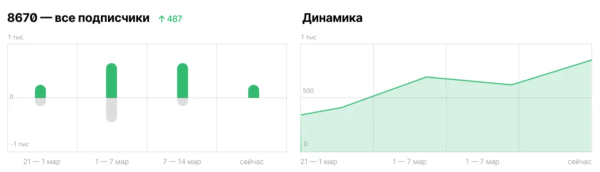 Дзен представил большое обновление в статистике по подписчикам Дзен представил большое обновление в статистике по подписчикам