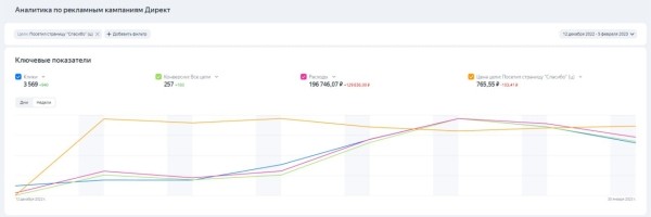 Советы по работе с Мастером кампаний Яндекса в 2023 году Советы по работе с Мастером кампаний Яндекса в 2023 году