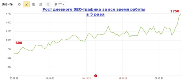Как увеличить SEO-трафик в интернет-магазине в 2,5 раза за 50 дней за счет редизайна. Кейс Как увеличить SEO-трафик в интернет-магазине в 2,5 раза за 50 дней за счет редизайна. Кейс