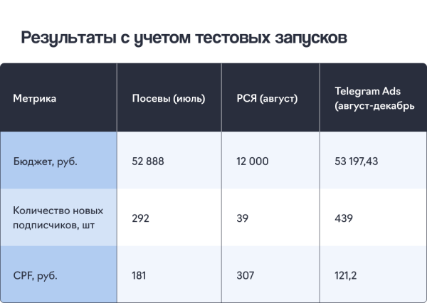 Подписчики из Telegram Ads в 1,5 раза дешевле, чем из посевов, и в 2,5 – чем из РСЯ. Кейс продвижения канала про IT Подписчики из Telegram Ads в 1,5 раза дешевле, чем из посевов, и в 2,5 – чем из РСЯ. Кейс продвижения канала про IT