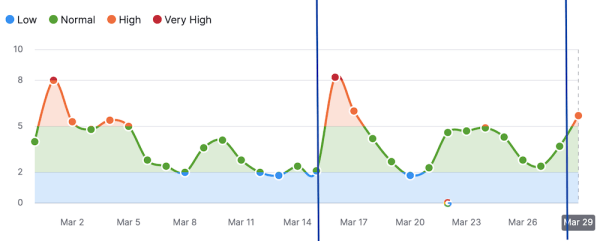 Google завершил мартовское обновление основного алгоритма
Google завершил мартовское обновление основного алгоритма