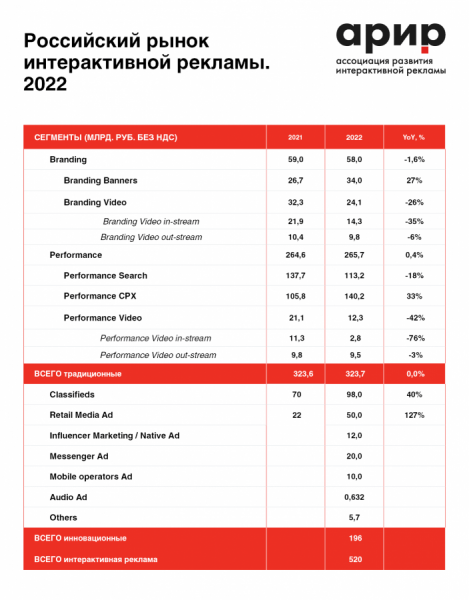 Российский рынок интерактивной рекламы составил 520 млрд рублей в 2022 году Российский рынок интерактивной рекламы составил 520 млрд рублей в 2022 году