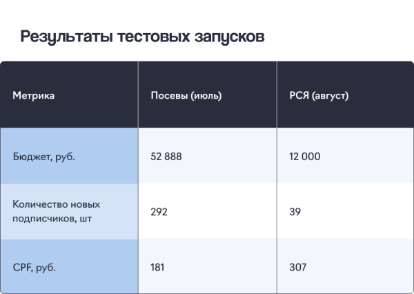 Подписчики из Telegram Ads в 1,5 раза дешевле, чем из посевов, и в 2,5 – чем из РСЯ. Кейс продвижения канала про IT Подписчики из Telegram Ads в 1,5 раза дешевле, чем из посевов, и в 2,5 – чем из РСЯ. Кейс продвижения канала про IT