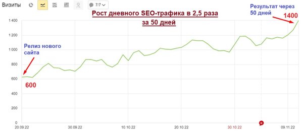 Как увеличить SEO-трафик в интернет-магазине в 2,5 раза за 50 дней за счет редизайна. Кейс Как увеличить SEO-трафик в интернет-магазине в 2,5 раза за 50 дней за счет редизайна. Кейс
