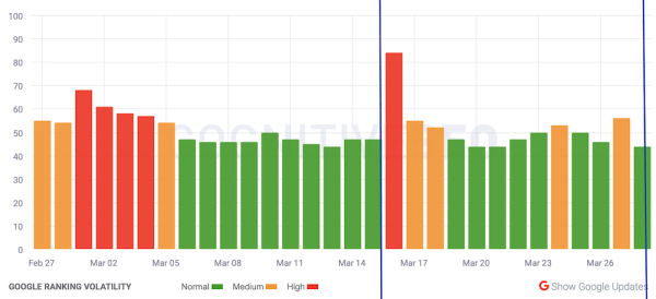 Google завершил мартовское обновление основного алгоритма
Google завершил мартовское обновление основного алгоритма