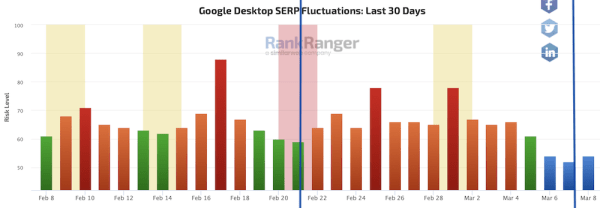 Google завершил февральское обновление алгоритма ранжирования отзывов о товарах
Google завершил февральское обновление алгоритма ранжирования отзывов о товарах