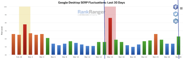 Google завершил мартовское обновление основного алгоритма
Google завершил мартовское обновление основного алгоритма