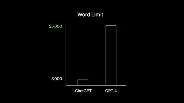 Open AI объявила о запуске GPT-4
Open AI объявила о запуске GPT-4