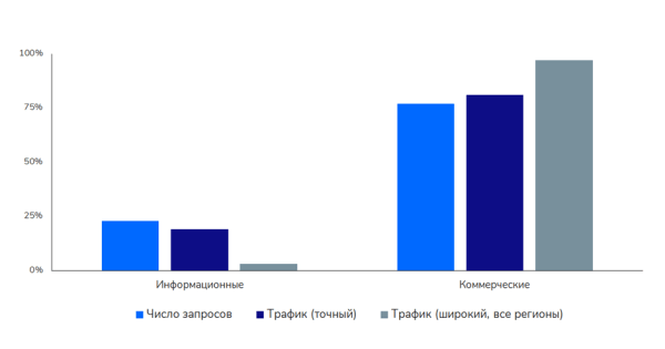 Продвижение в Яндексе и Google в нише ecom «Электроника» – SEO-исследование от Sape
Продвижение в Яндексе и Google в нише ecom «Электроника» – SEO-исследование от Sape