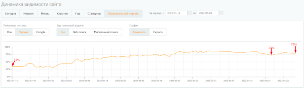 Как повысить видимость сайта в Яндексе на 45% при помощи ссылок c PBN сетей. Кейс PromoPult Как повысить видимость сайта в Яндексе на 45% при помощи ссылок c PBN сетей. Кейс PromoPult