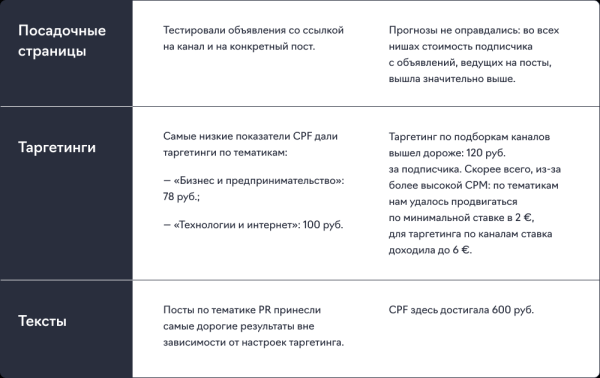 Подписчики из Telegram Ads в 1,5 раза дешевле, чем из посевов, и в 2,5 – чем из РСЯ. Кейс продвижения канала про IT Подписчики из Telegram Ads в 1,5 раза дешевле, чем из посевов, и в 2,5 – чем из РСЯ. Кейс продвижения канала про IT