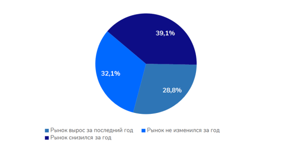 Как настроения в SEO-среде? Sape делится результатами исследования мнений SEO-специалистов