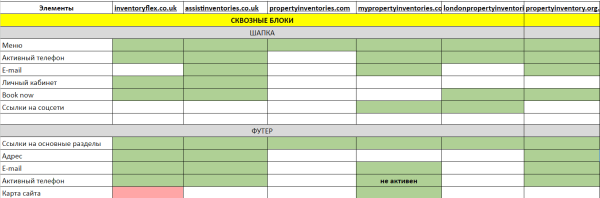 Продвинули компанию из Лондона в ТОП-10 англоязычного Google в нише недвижимость. Кейс