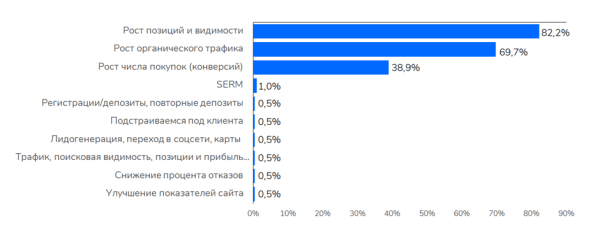 Как настроения в SEO-среде? Sape делится результатами исследования мнений SEO-специалистов