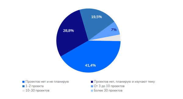 Как настроения в SEO-среде? Sape делится результатами исследования мнений SEO-специалистов