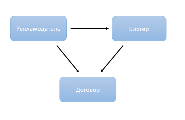 Как маркировать рекламу блогерам: инструкция Как маркировать рекламу блогерам: инструкция