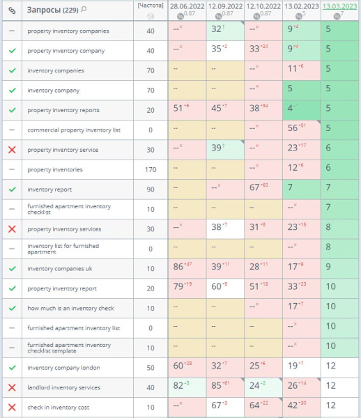 Продвинули компанию из Лондона в ТОП-10 англоязычного Google в нише недвижимость. Кейс