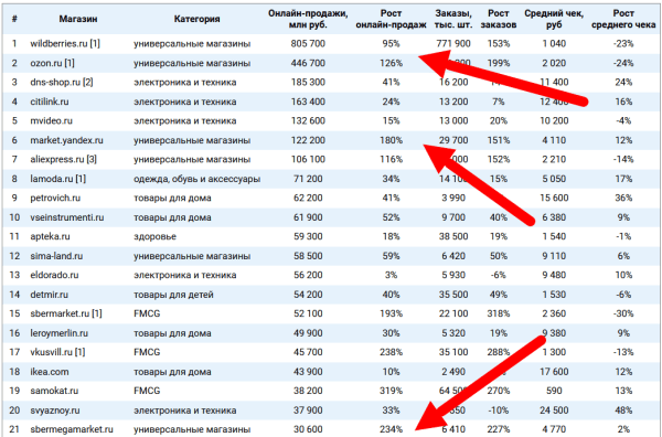 
            Тренды маркетплейсов 2023: как работать на популярных площадках в новых условиях
        