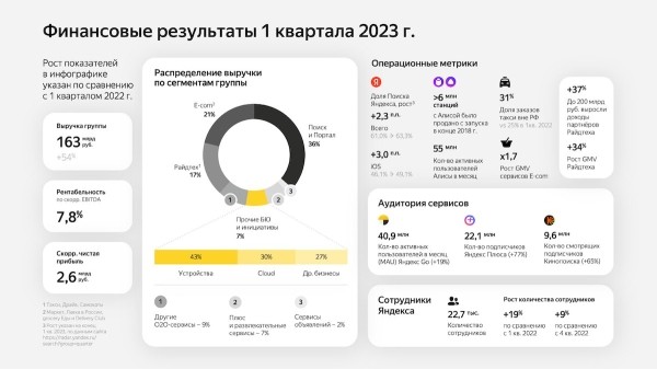 Выручка Яндекса в первом квартале 2023 года выросла на 54%
Выручка Яндекса в первом квартале 2023 года выросла на 54%