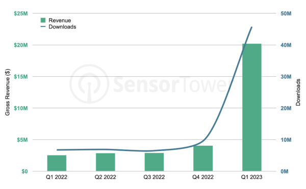 Глобальный доход от приложений на основе ИИ достиг $20 млн
Глобальный доход от приложений на основе ИИ достиг $20 млн