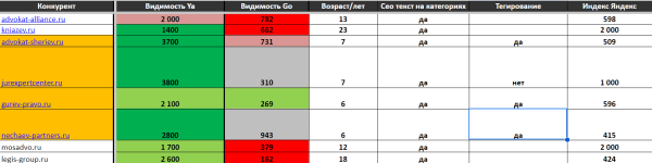Продвинули сайт в ТОП-10 Яндекса всего за 1 месяц. х3 рост позиций. Продвижение адвокатского бюро Продвинули сайт в ТОП-10 Яндекса всего за 1 месяц. х3 рост позиций. Продвижение адвокатского бюро
