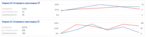 Как продвигать интернет-магазин в России, если физически компания находится в Беларуси. Кейс Как продвигать интернет-магазин в России, если физически компания находится в Беларуси. Кейс