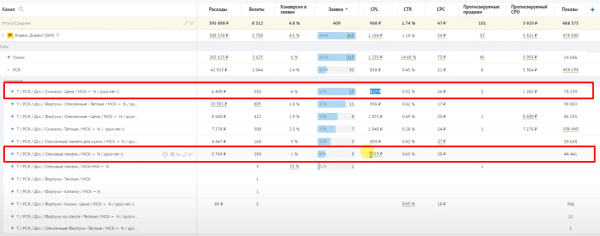 Как оценить эффективность рекламной кампании: четыре шага и пример расчета от показа рекламы до денег в кассе