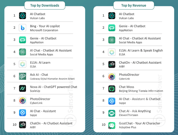 Глобальный доход от приложений на основе ИИ достиг $20 млн
Глобальный доход от приложений на основе ИИ достиг $20 млн