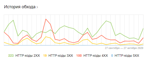 Полное руководство по Яндекс Вебмастеру. Часть 1 Полное руководство по Яндекс Вебмастеру. Часть 1