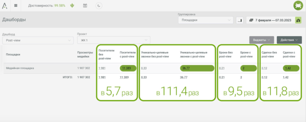 Как post-view аналитика изменила подход застройщиков к оценке медийной рекламы