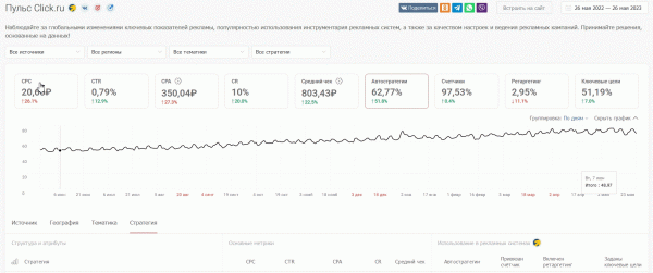 Как анализировать конкурентов бесплатно? Возможности инструмента «Пульс click.ru» Как анализировать конкурентов бесплатно? Возможности инструмента «Пульс click.ru»