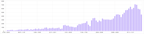 Как продвинуть онлайн-курсы, если ты не Скиллбокс. Кейс
Как продвинуть онлайн-курсы, если ты не Скиллбокс. Кейс