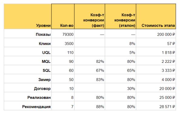 Как оценить эффективность рекламной кампании: четыре шага и пример расчета от показа рекламы до денег в кассе