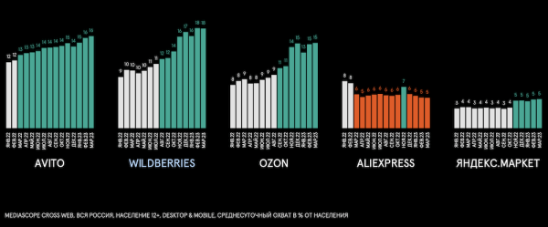86% россиян покупают и заказывают товары в интернете
86% россиян покупают и заказывают товары в интернете