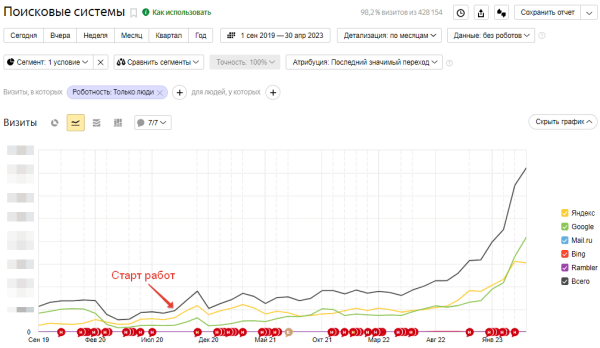 В 13 раз больше трафика и двойная конверсия: как мы продвигаем медицинский центр. Кейс В 13 раз больше трафика и двойная конверсия: как мы продвигаем медицинский центр. Кейс
