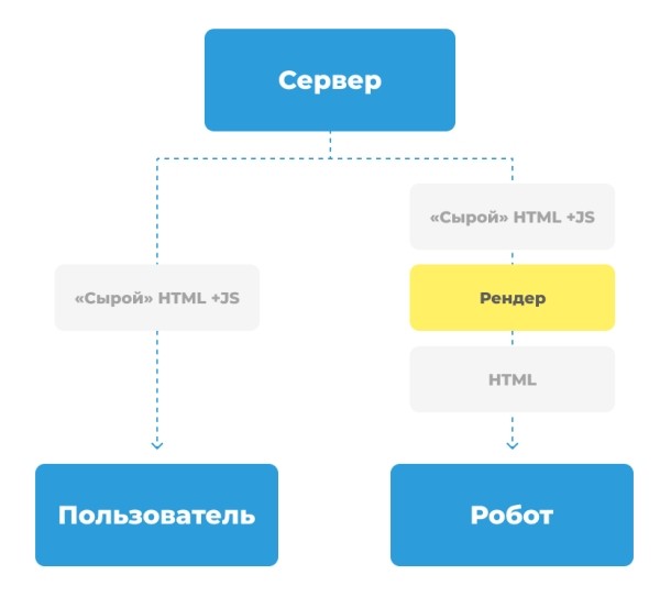 SEO для реактивных движков (Node js, V, angular). Разбираемся как правильно настраивать рендер и индексацию