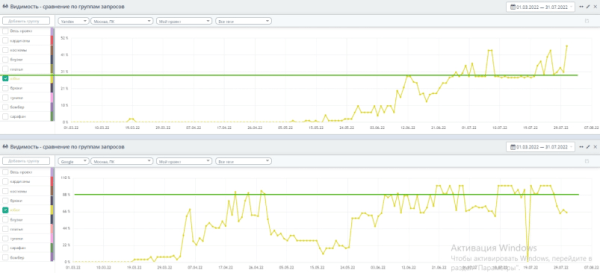 До 50% видимости в Яндекс и до 100% в Google – помогли интернет-магазину стать заметным в SEO. Кейс До 50% видимости в Яндекс и до 100% в Google – помогли интернет-магазину стать заметным в SEO. Кейс