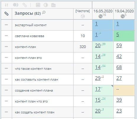 SEO-трафик на сайте эксперта: рост в 7 раз до и падение в период СВО