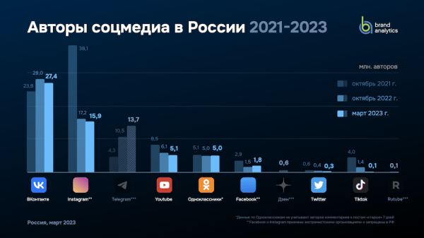 
            Число активных авторов в российских соцмедиа составило 63 млн
        